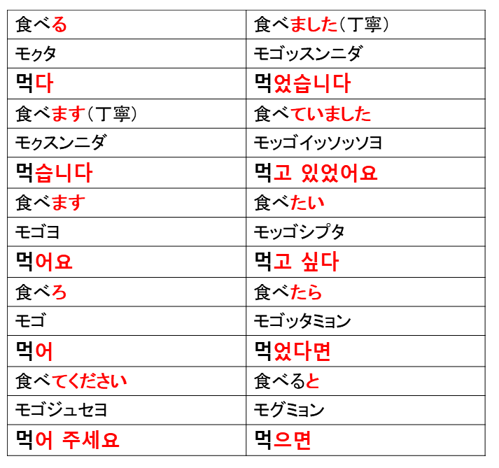 韓国語は「語尾」の活用が9割!?語尾表の活用が語尾マスターへの最短距離